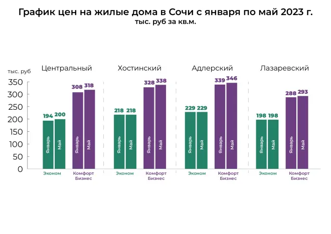 Итоги весны на рынке недвижимости Сочи и прогнозы на лето #2