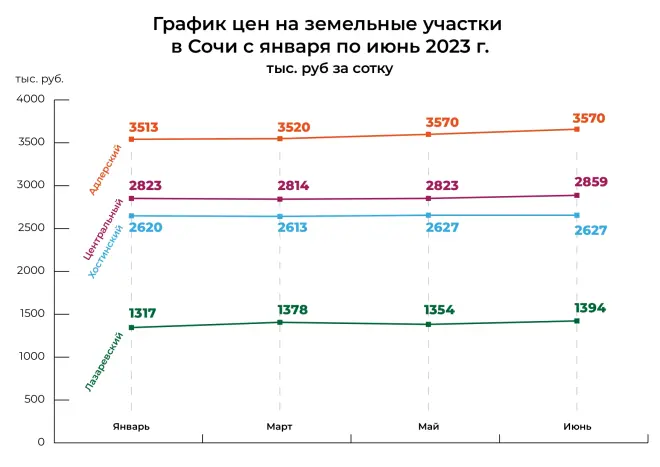 Итоги весны на рынке недвижимости Сочи и прогнозы на лето #3