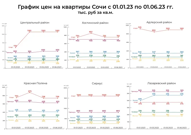 Итоги весны на рынке недвижимости Сочи и прогнозы на лето #1